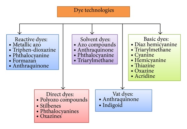 Dyeing Method And Properties Of A Novel Blue Azo-anthraquinone Reactive Dye On Cotton Pmc