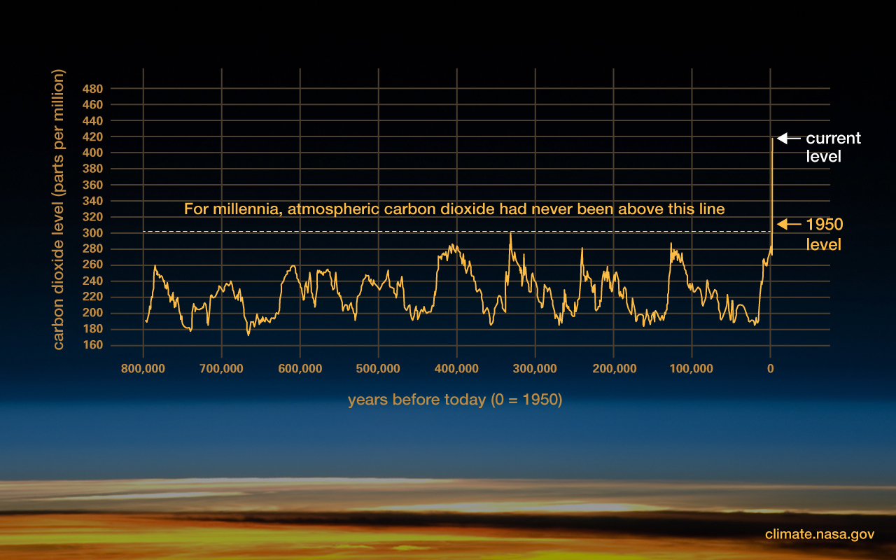 Evidence Information Climate Alter: Vital Signs Of The Planet
