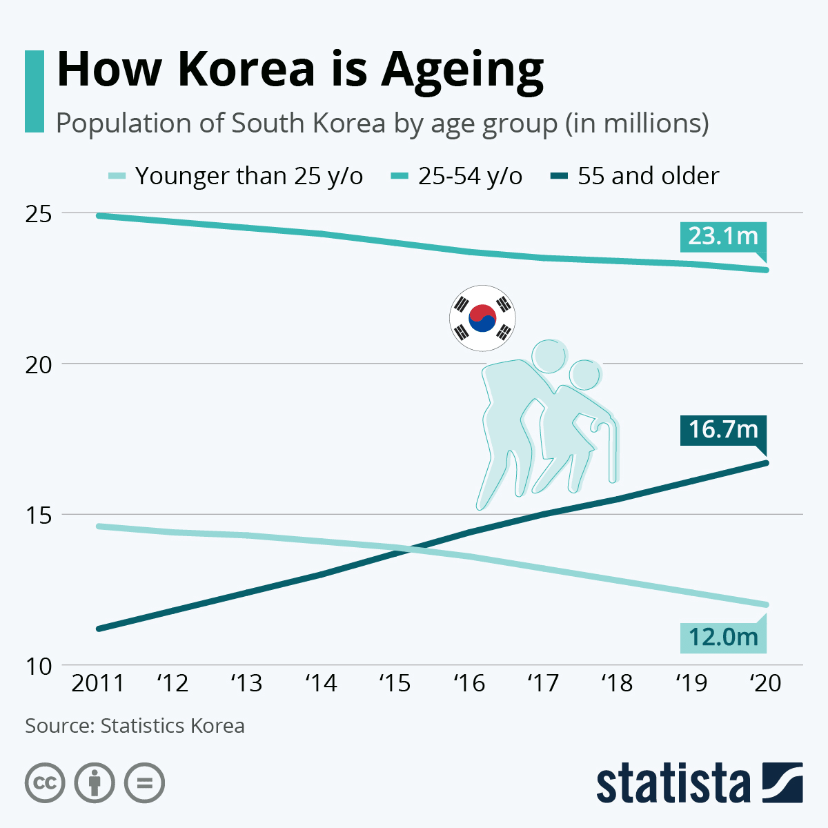 Population Ageing Statistics Korea